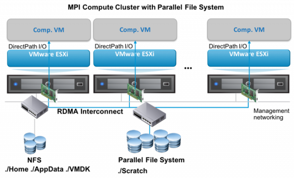 Directpath i o vmware что это