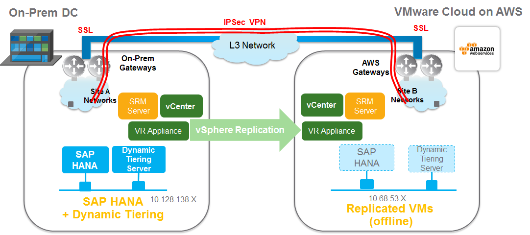 Миграция vmware. Cloudera Disaster Recovery.