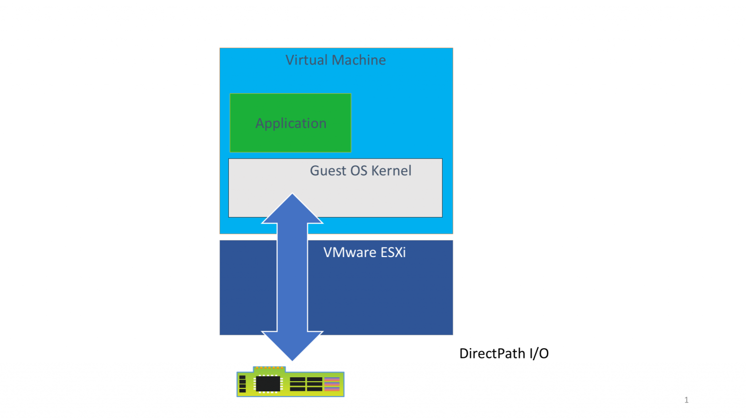 Directpath i o vmware что это