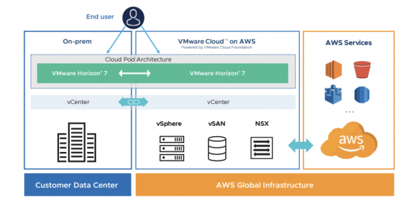 VDI and Enterprise Application Workloads on Hybrid Cloud Architecture ...