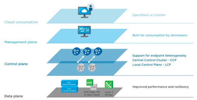 NSX-T Components