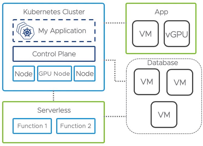 Variety of users and use cases with GPU needs