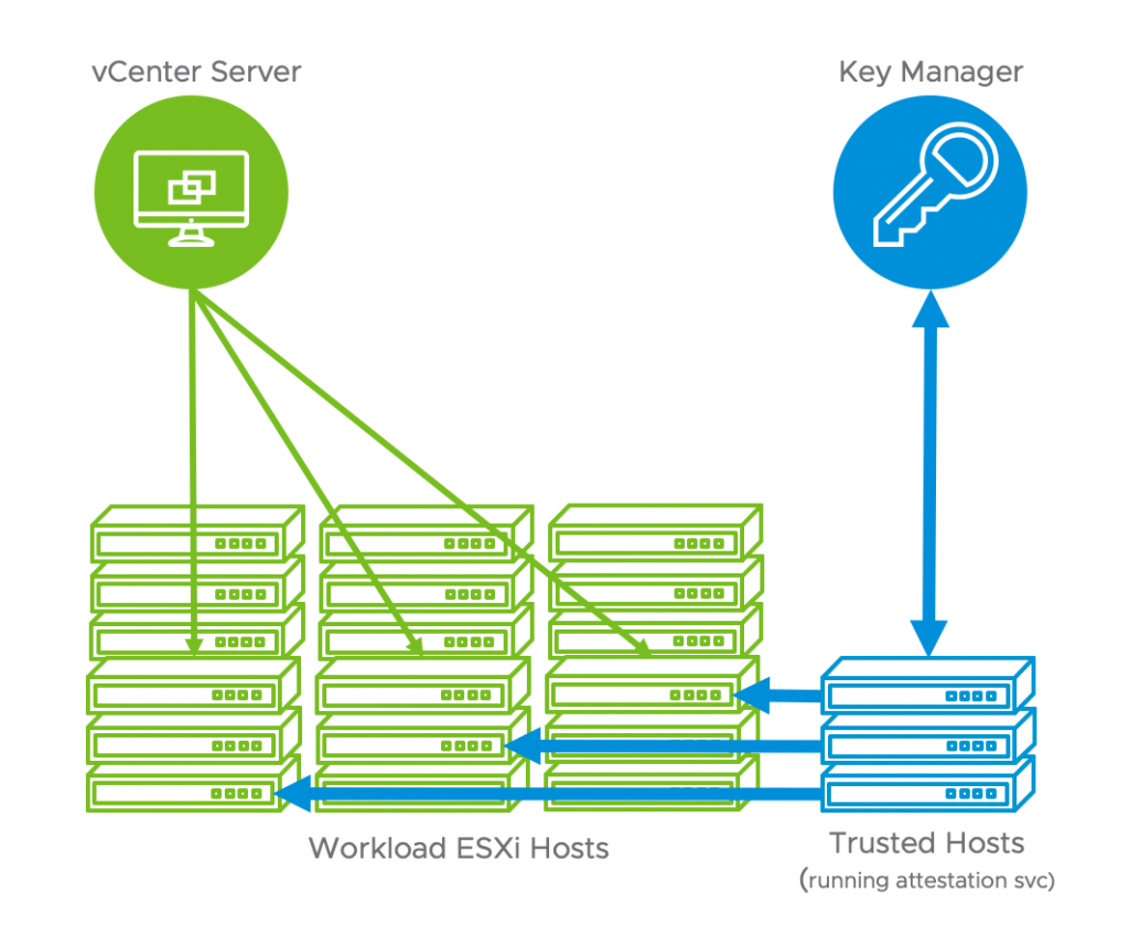 Vmware 7.0 3. VMWARE VSPHERE 7. VSPHERE 7. Entrust/Authority. Security model trusted Authority.