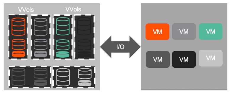 Each VM has dedicated VVols in the storage