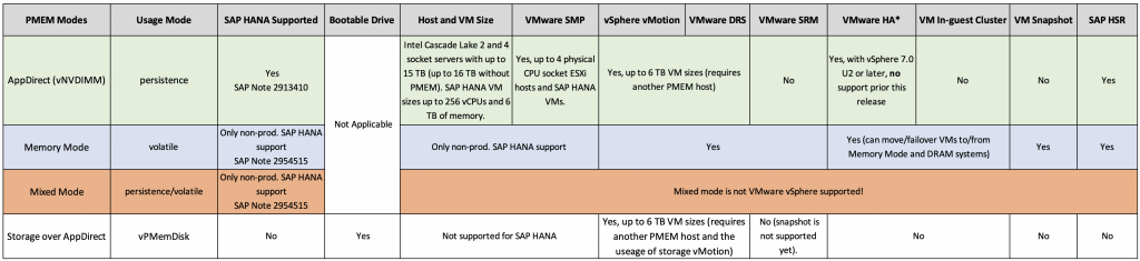 SAP HANA PMem vSPhere supported features