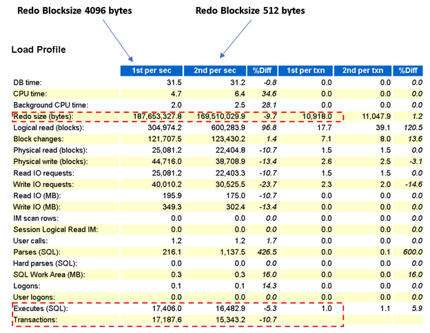 Oracle Workloads and Redo Log Blocksize – 512 bytes or 4k blocksize for