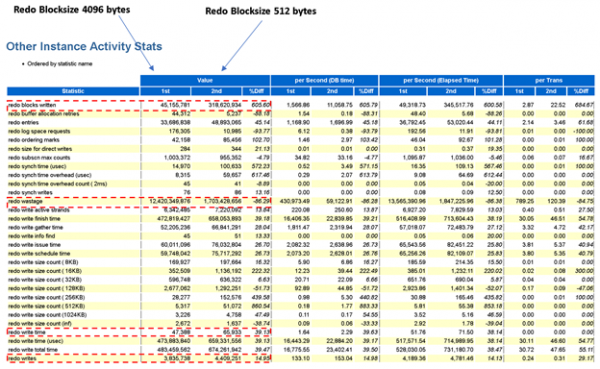 Увеличить redo log oracle