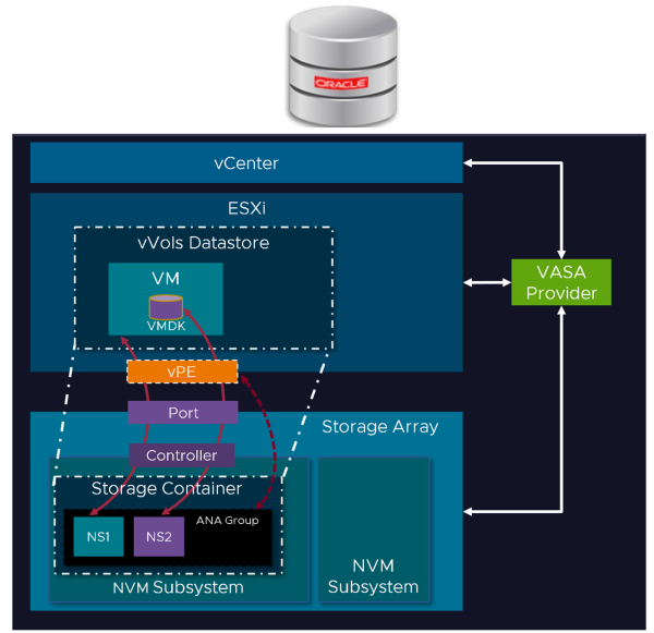 VMware NVMeoF Virtual Volumes (vVols) On Pure Storage Flash Array For ...