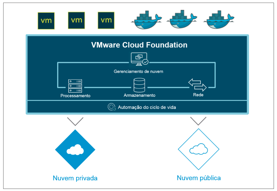 Vmware cloud foundation что это