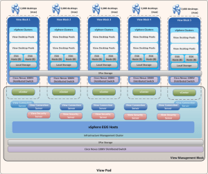 VMware_podbloque