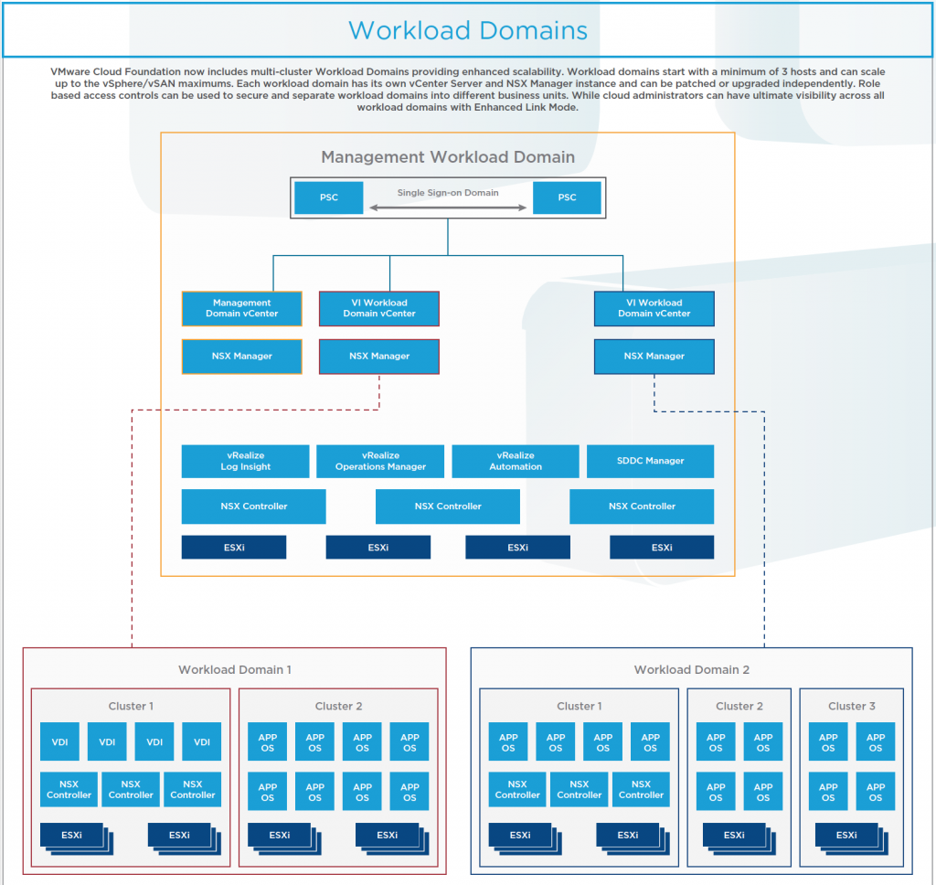 VMware Cloud Foundation 3.0 Architecture Poster - VMware Cloud ...