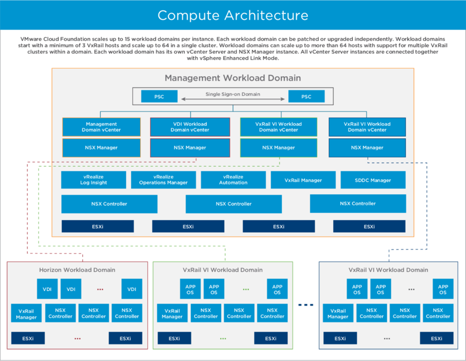 Vmware cloud foundation что это