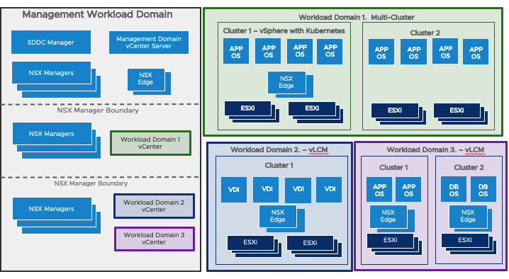 Getting Started with VMware Cloud Foundation 4.0