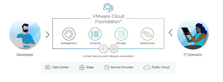 VMware Cloud Foundation Architecture