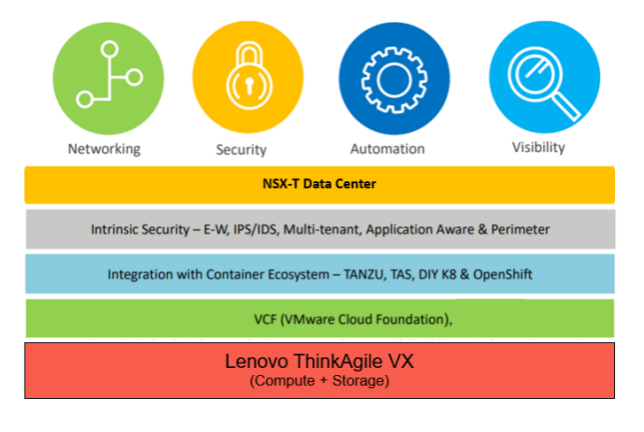 Figure 2:   VMware Cloud Foundation & Think Agile VX high level architecture