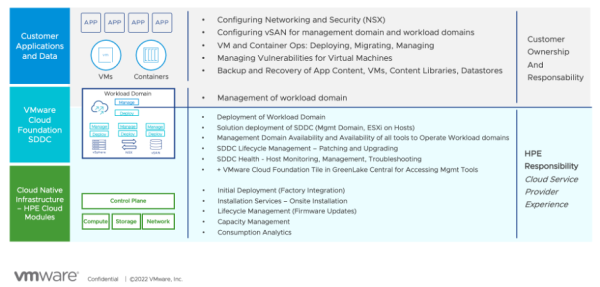 Understanding the HPE GreenLake For VMware Cloud Foundation Model ...