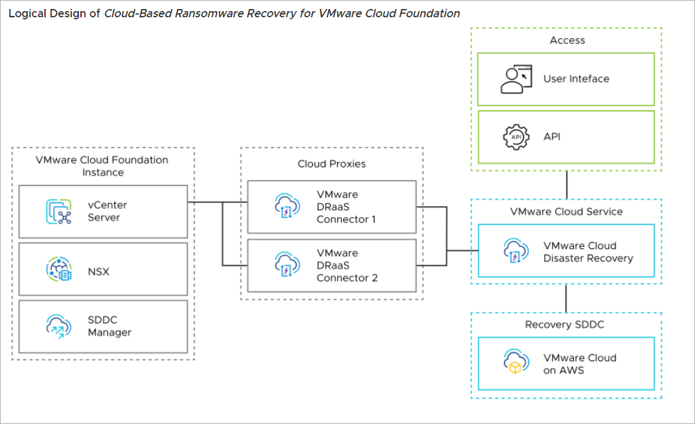 VMware Live Recovery