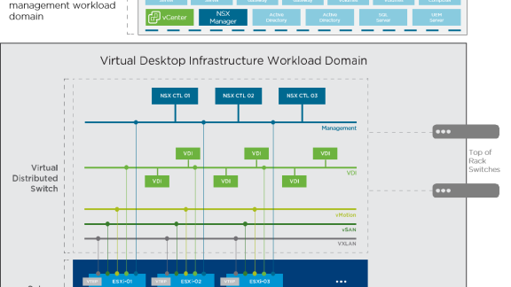 A conceptual diagram of a VMware Cloud Foundation VDI Workload Domain 