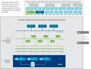 A conceptual diagram of a VMware Cloud Foundation VDI Workload Domain