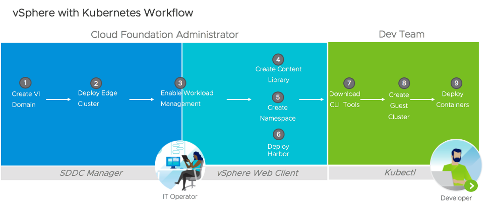 Kubernetes at Cloud Scale with VMware Cloud Foundation 4 (Part 4)
