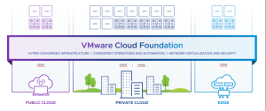 VMware Cloud Foundation