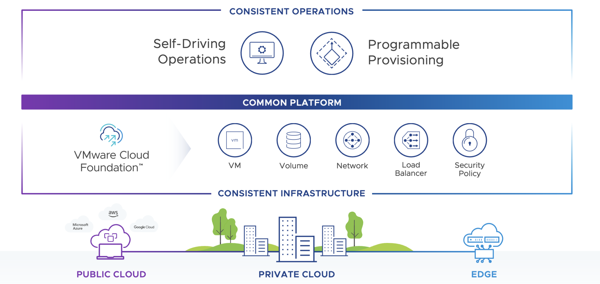 Announcing VMware Cloud Foundation and HPE GreenLake