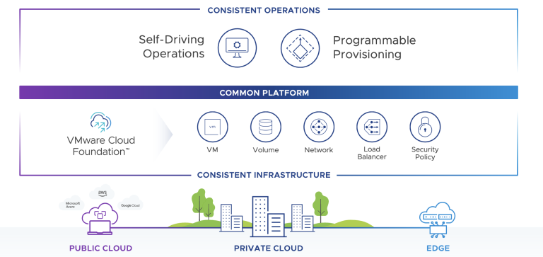 Announcing VMware Cloud Foundation and HPE GreenLake