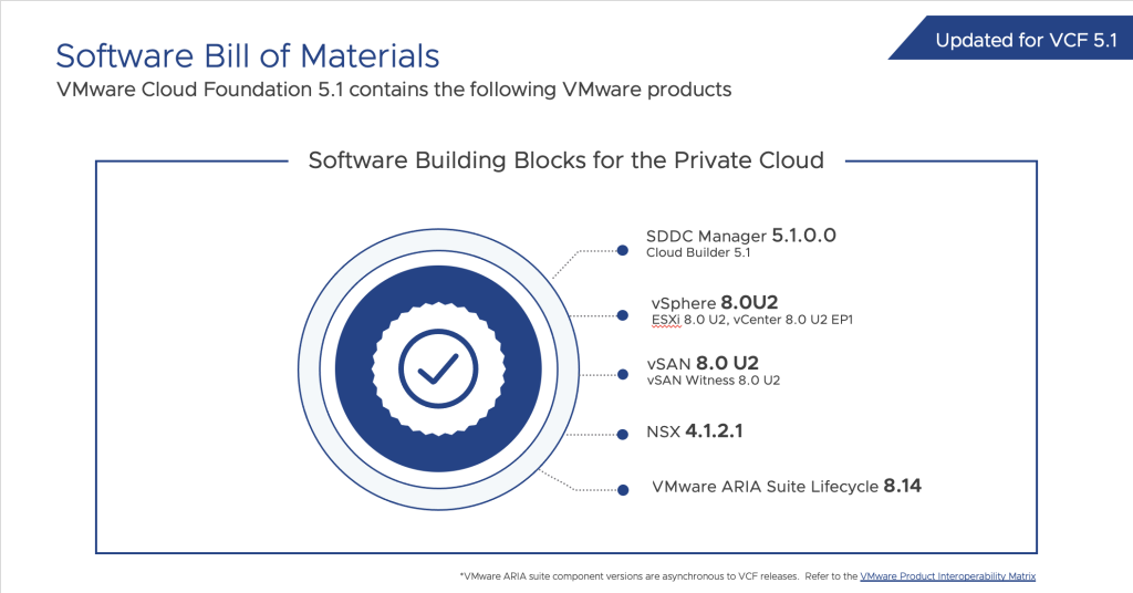 Announcing Availability of VMware Cloud Foundation 5.1 - VMware Cloud ...