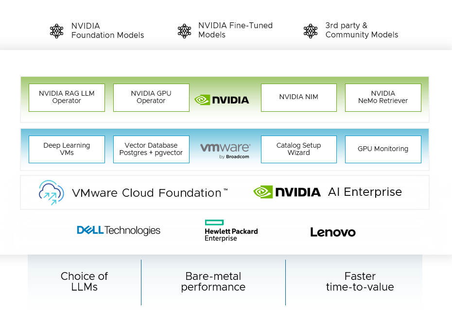 Announcing Initial Availability of VMware Private AI Foundation with ...