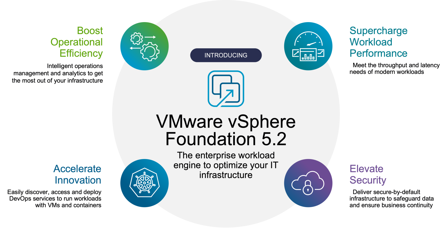 Announcing VMware vSphere Foundation 5.2, with New Integrated Console ...