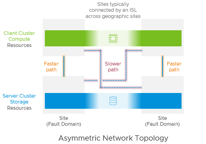 Flexible Topologies with vSAN Max - VMware Cloud Foundation (VCF) Blog