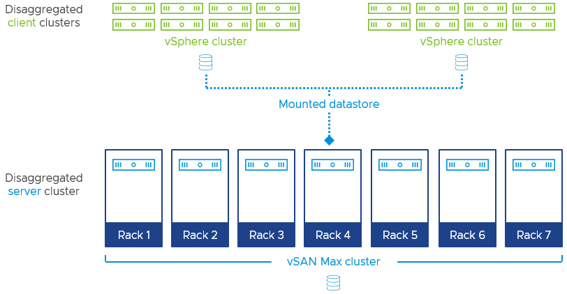 Flexible Topologies with vSAN Max - VMware Cloud Foundation (VCF) Blog