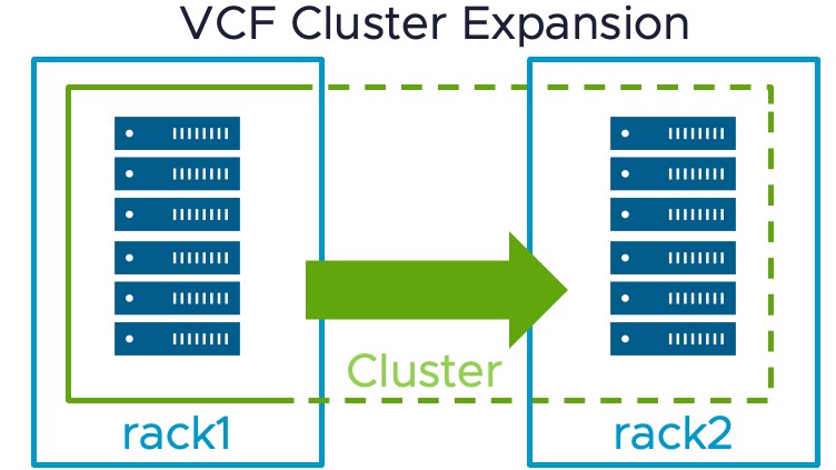 Expand a cluster across racks in VMware Cloud Foundation - VMware