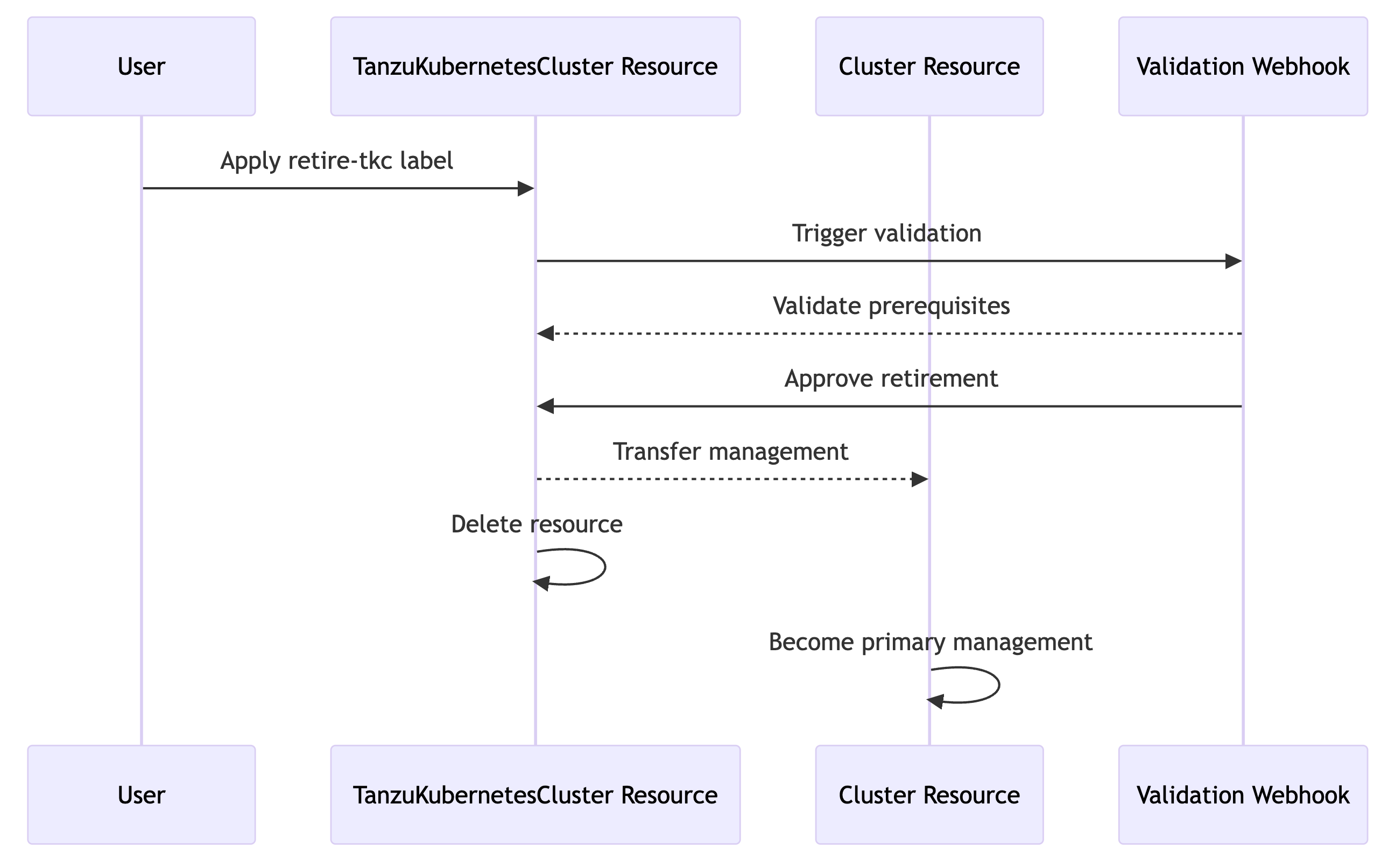 Embracing Open Standards: Transitioning vSphere Kubernetes Clusters to ...
