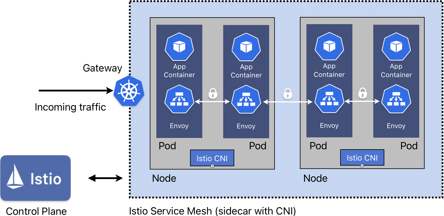 Istio on VMware vSphere Kubernetes Service: A Walkthrough - VMware ...