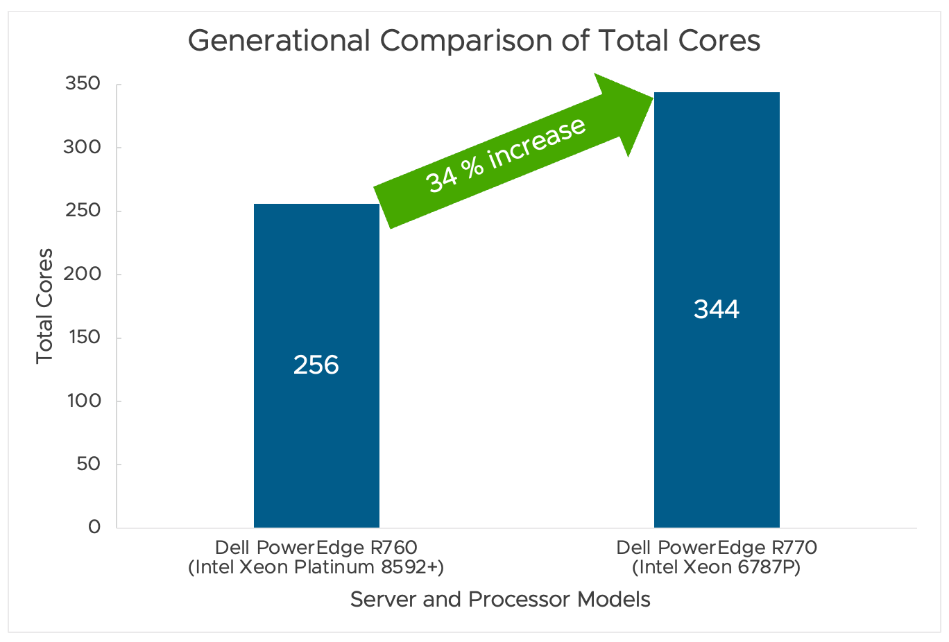 Vmware Processors VMmark 4 Shows Scalability of Intel Xeon 6 Processors with VMware ...
