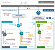 VMware Virtual Private Cloud In VMware Cloud Foundation 9 0 A New Era VMware Virtual Private Cloud In VMware Cloud Foundation 9 0 A New Era