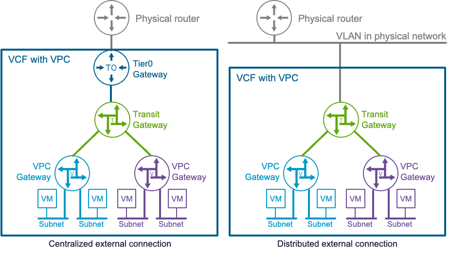 VPC Distributed Network Connectivity - No NSX Edge VMs - VMware Cloud ...