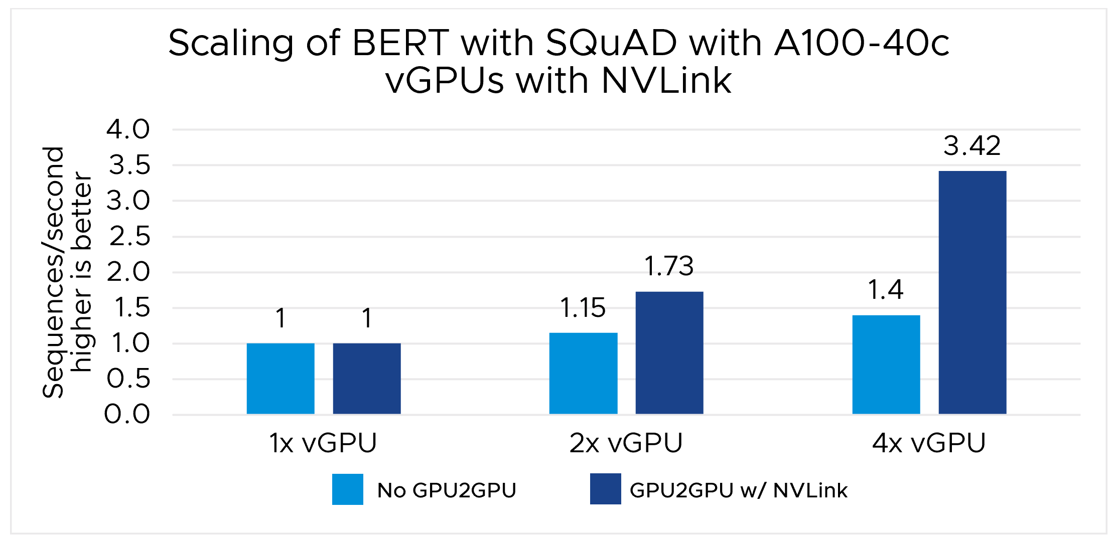 Scaling Up Machine Learning Training in VMware vSphere with NVLink