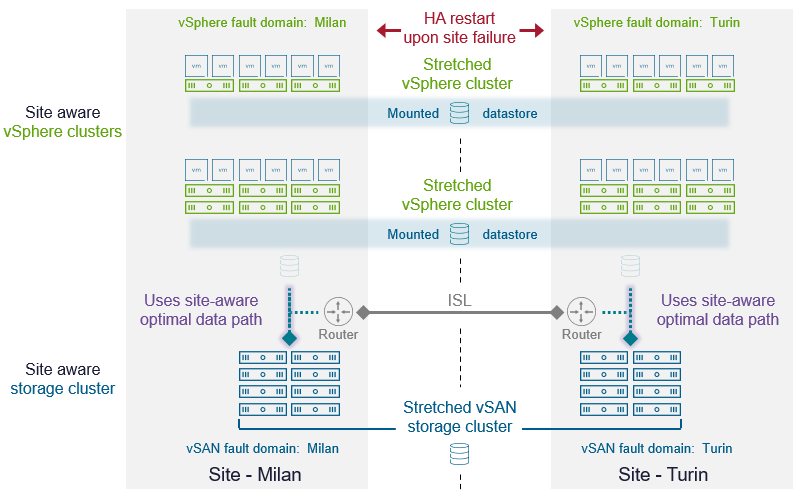Stretched Topologies using vSAN Storage Clusters in VMware Cloud ...