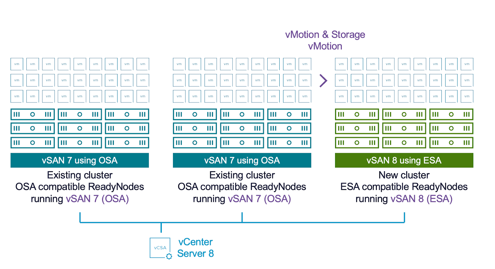Migrate to VMware Cloud Foundation 9 Storage - VMware Cloud Foundation ...