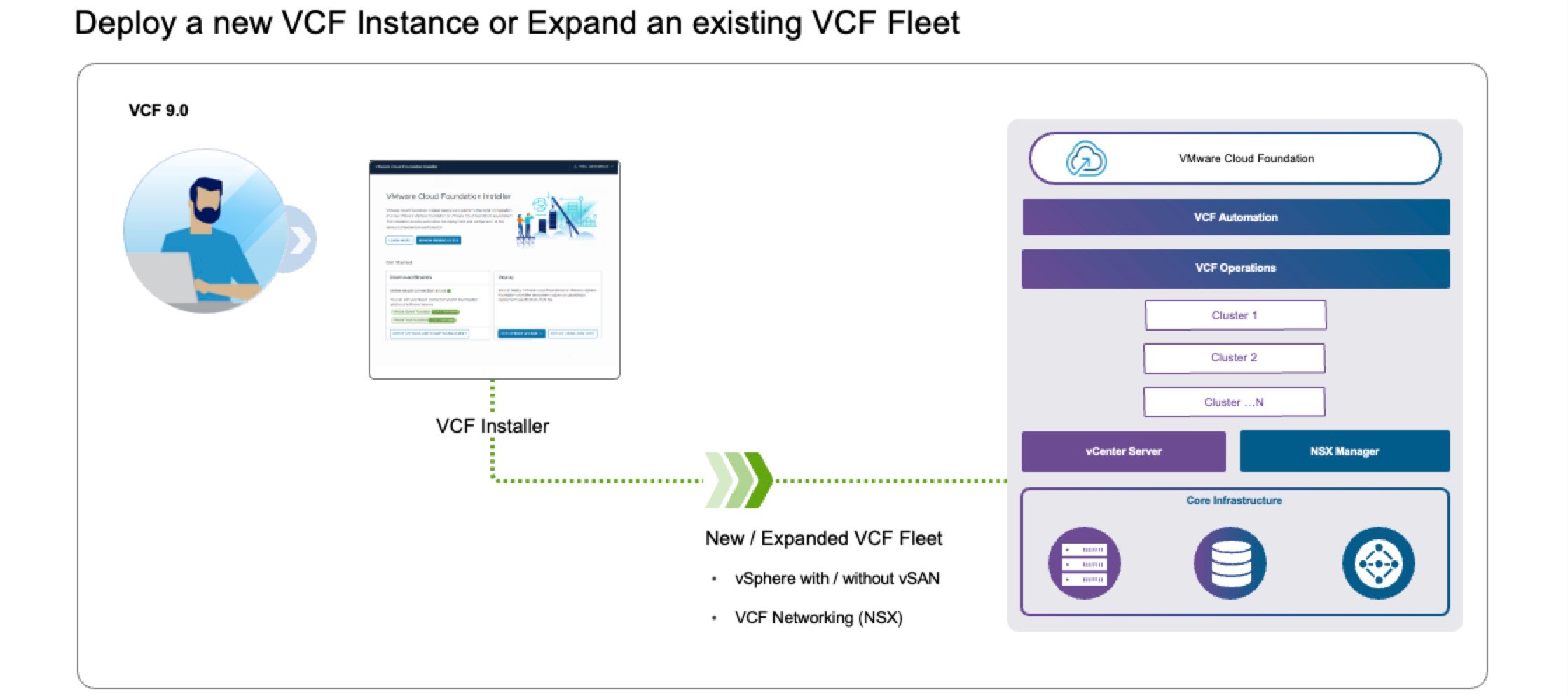 Vcf 9 Stack Deployment Pathways for VMware Cloud Foundation 9 - VMware Cloud ...