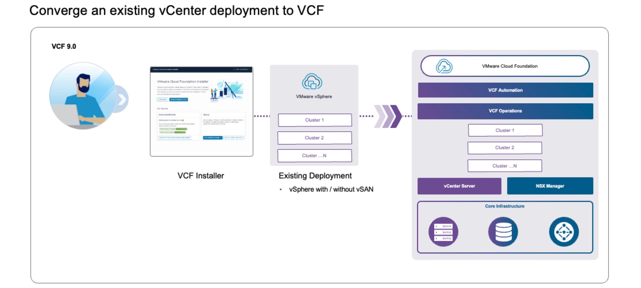 Deployment Pathways for VMware Cloud Foundation 9 - VMware Cloud ...