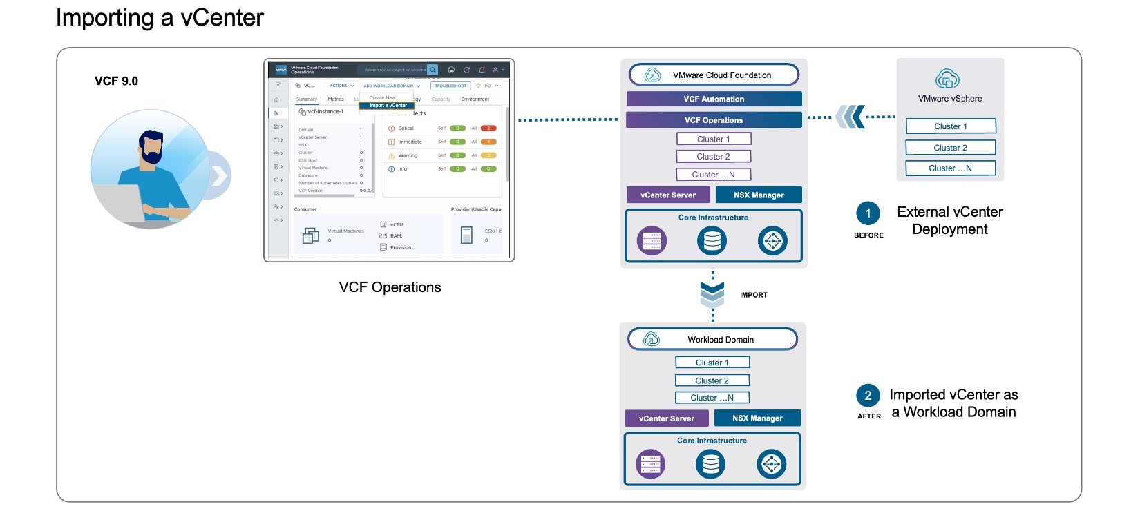 Deployment Pathways for VMware Cloud Foundation 9 - VMware Cloud ...