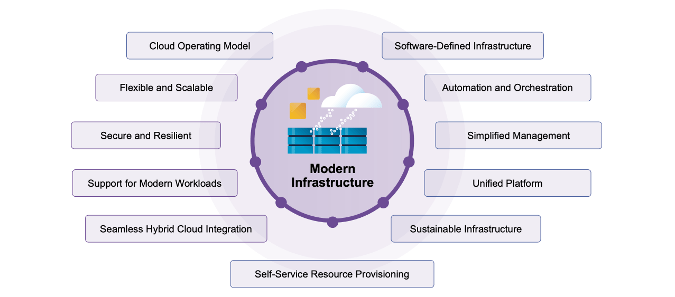Modernize Your Infrastructure with VMware Cloud Foundation - VMware ...