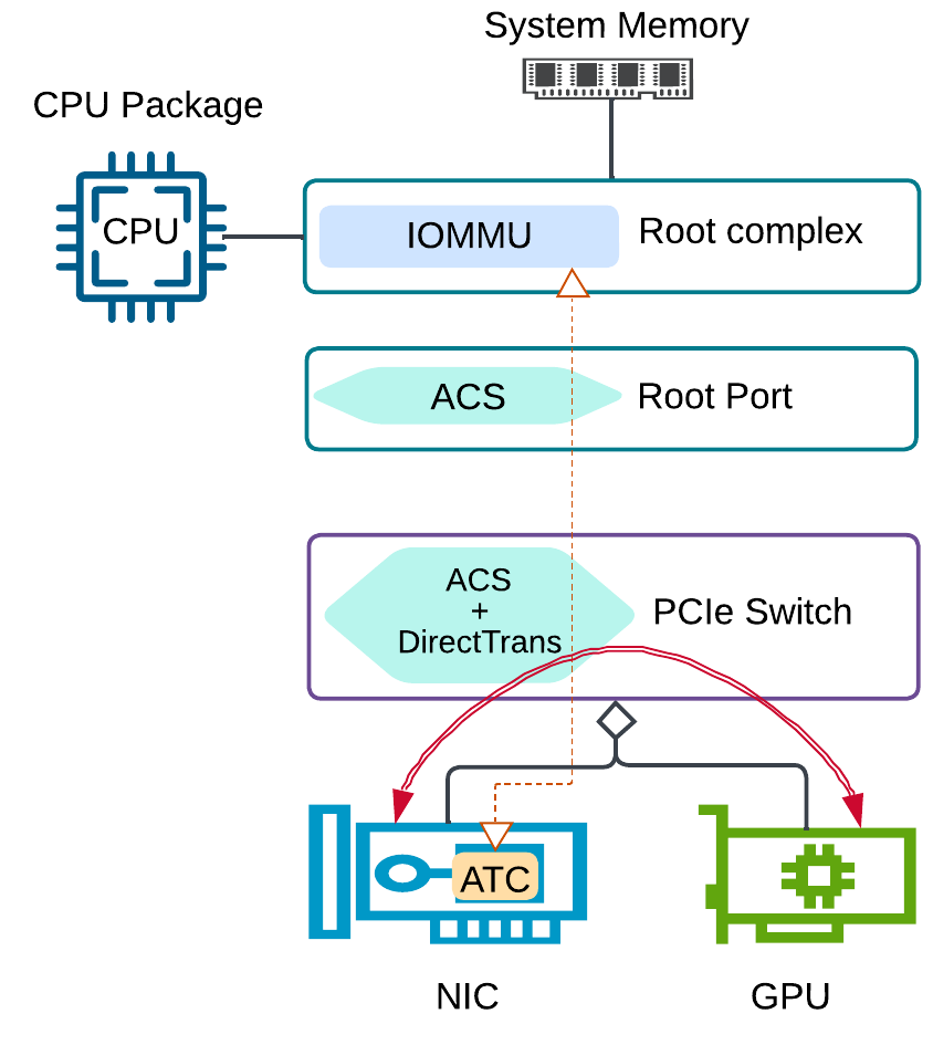 Deploy Distributed LLM Inference with GPUDirect RDMA over InfiniBand in ...