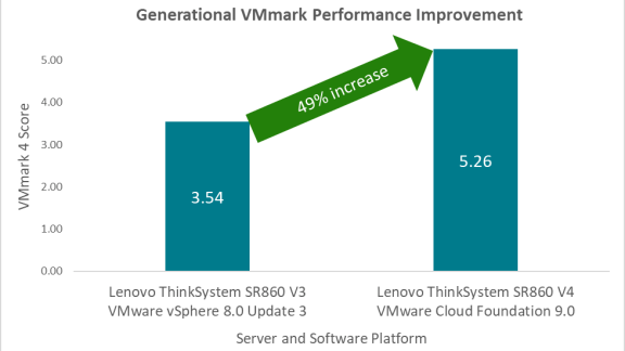 Generational VMmark Performance Improvement