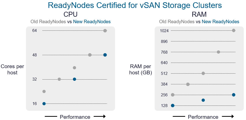 Driving Down Storage Costs with Lower Hardware Requirements for vSAN ...