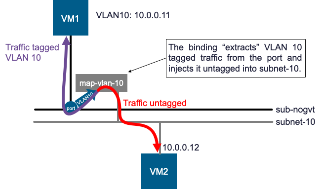 Mapping VLAN Tags to Virtual Private Cloud Subnets - VMware Cloud ...