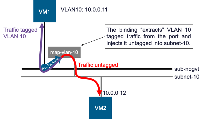 Mapping VLAN Tags to Virtual Private Cloud Subnets - VMware Cloud ...